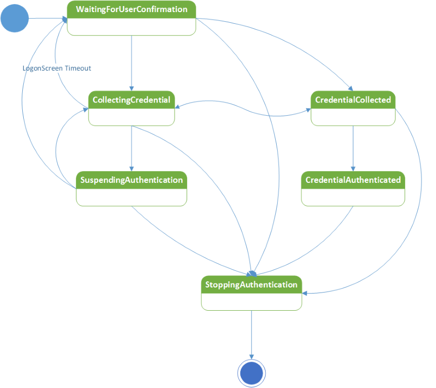 companion device flow