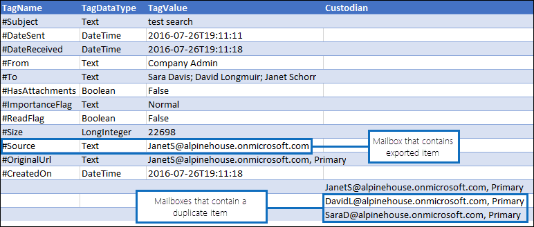 Просмотр сведений о повторяющихся элементах в отчете Manifest.xml.