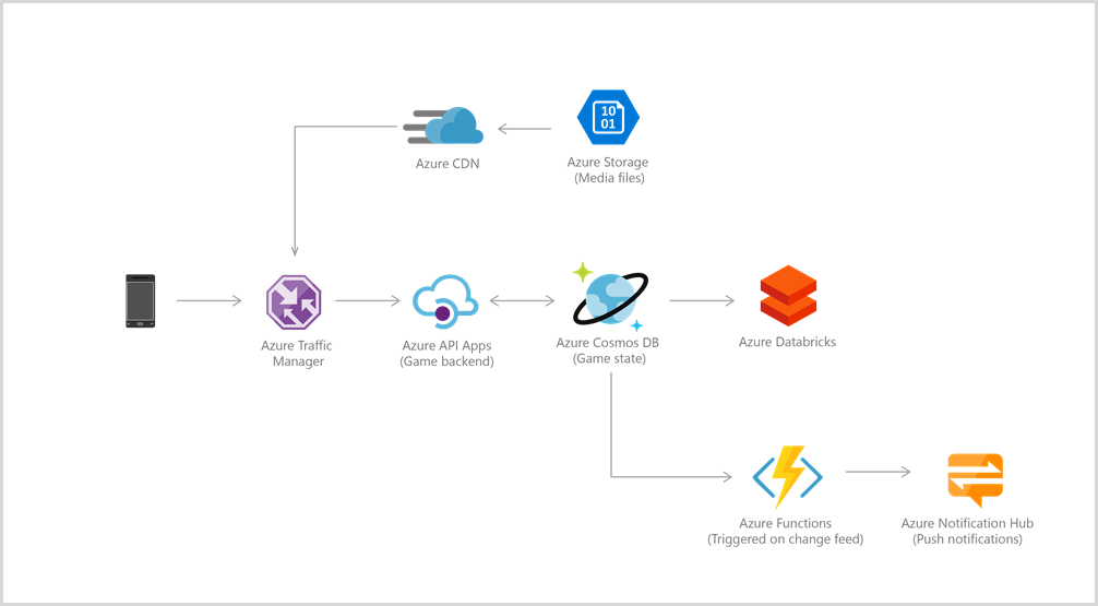 Эталонная архитектура игры на основе Azure Cosmos DB