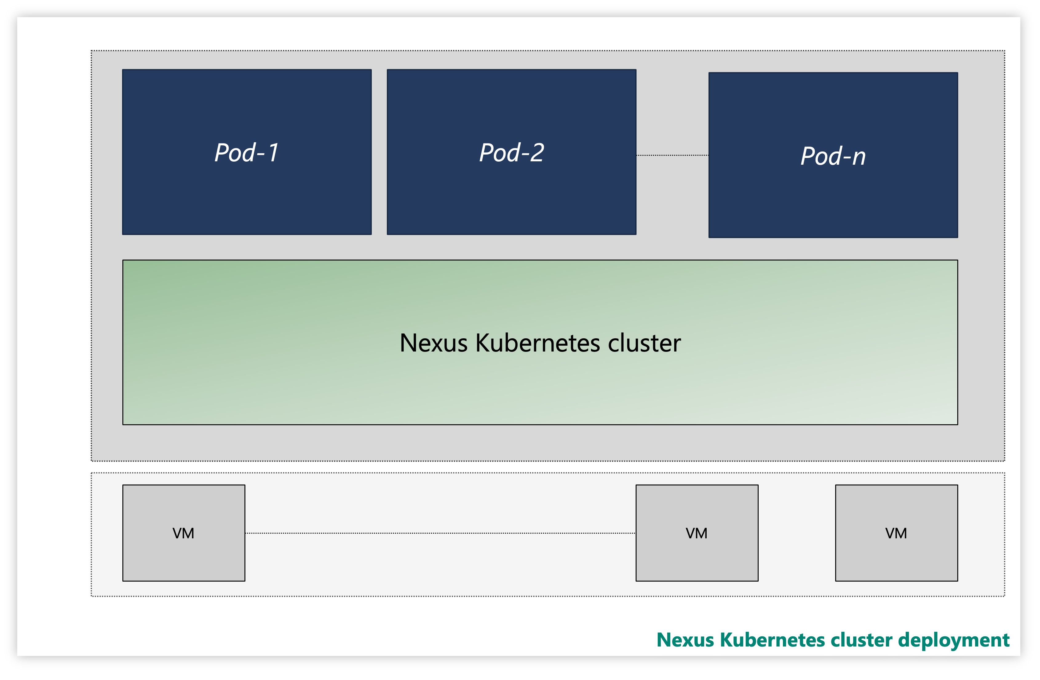 Снимок экрана: пример кластера Nexus Kubernetes.