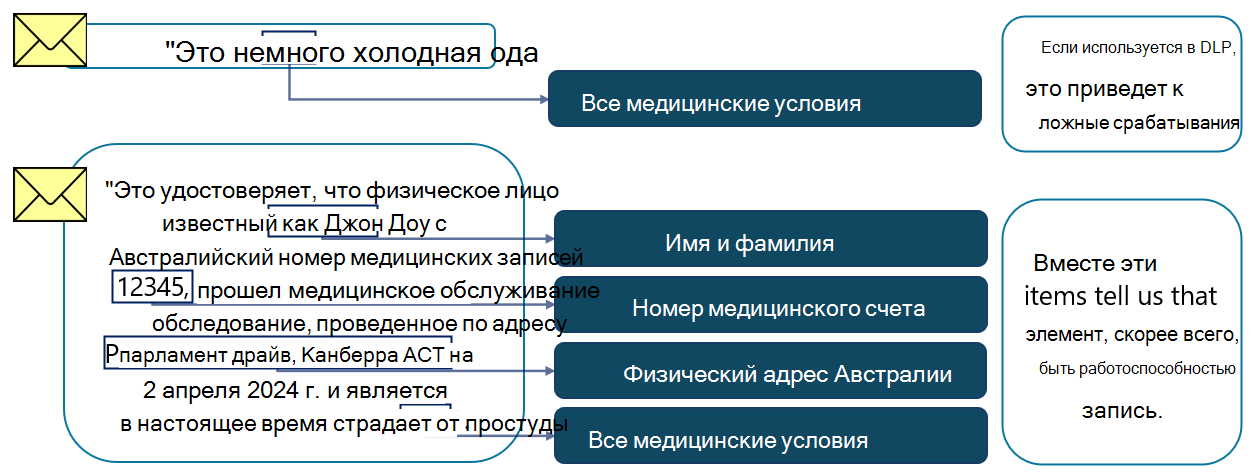 Пример связывания именованных сущностей SIT с другими значениями.