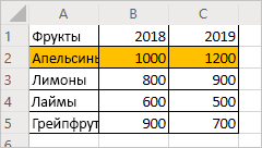 Лист, показывающий строку данных о продажах фруктов, причем строка 