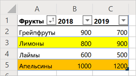 лист с таблицей продаж отсортированных фруктов.