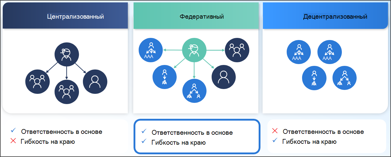 Федеративный подход к управлению данными.