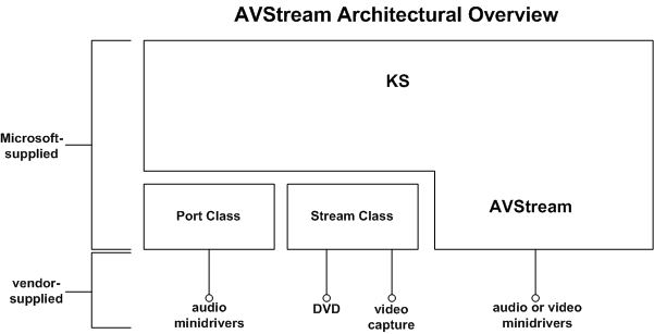 схема, иллюстрирующая связь между службами avstream и ks.