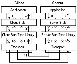 Архитектура rpc