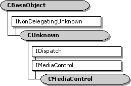 Иерархия классов cmediacontrol