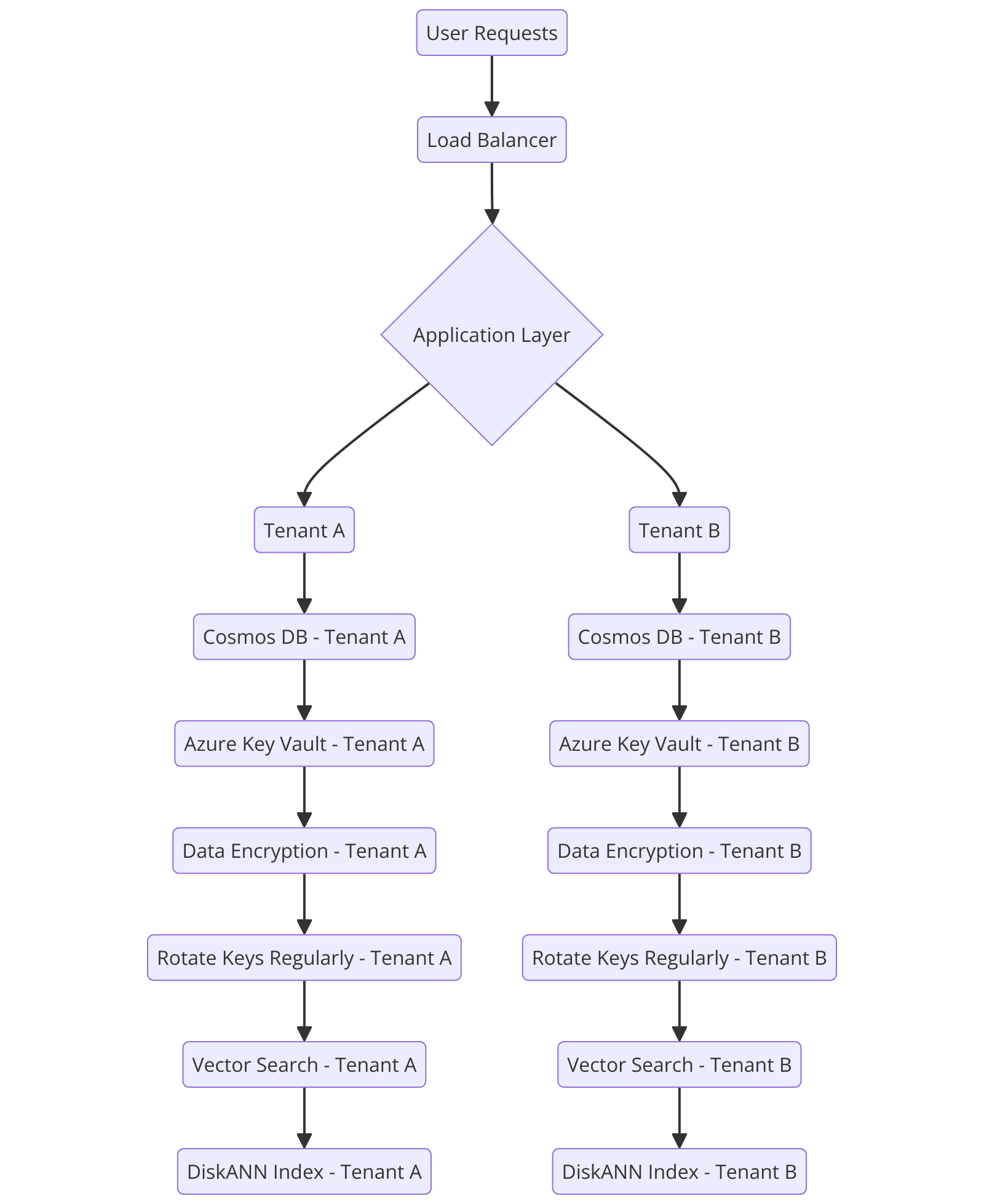 ResearchHub AI Account-per-tenant