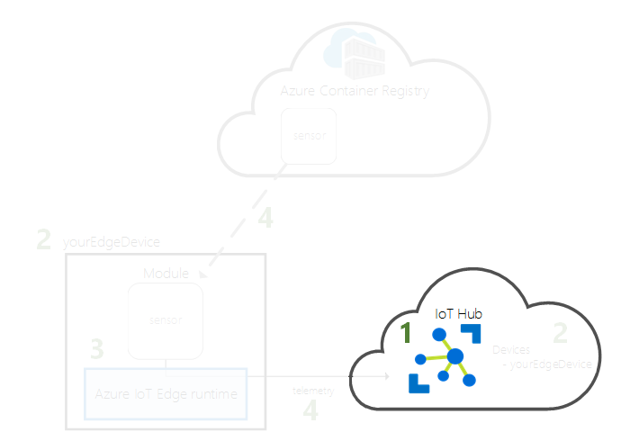 Diagram that shows the step to create an I o T hub.