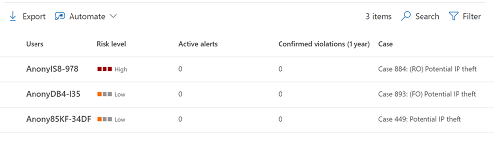 Insider risk management users dashboard