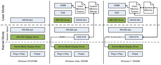 figure 2 - evolution of gdi display rendering