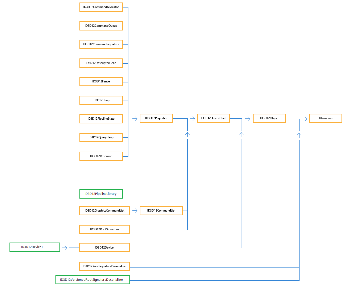 the direct3d 12 interface hierarchy