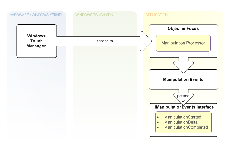 illustration showing windows touch messages passed to an object's manipulation processor, which handles events with the -imanipulationevents interface