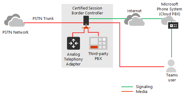 Shows signaling and media flow with media bypass.