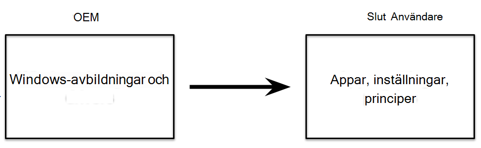 Diagram över OEM-processen.