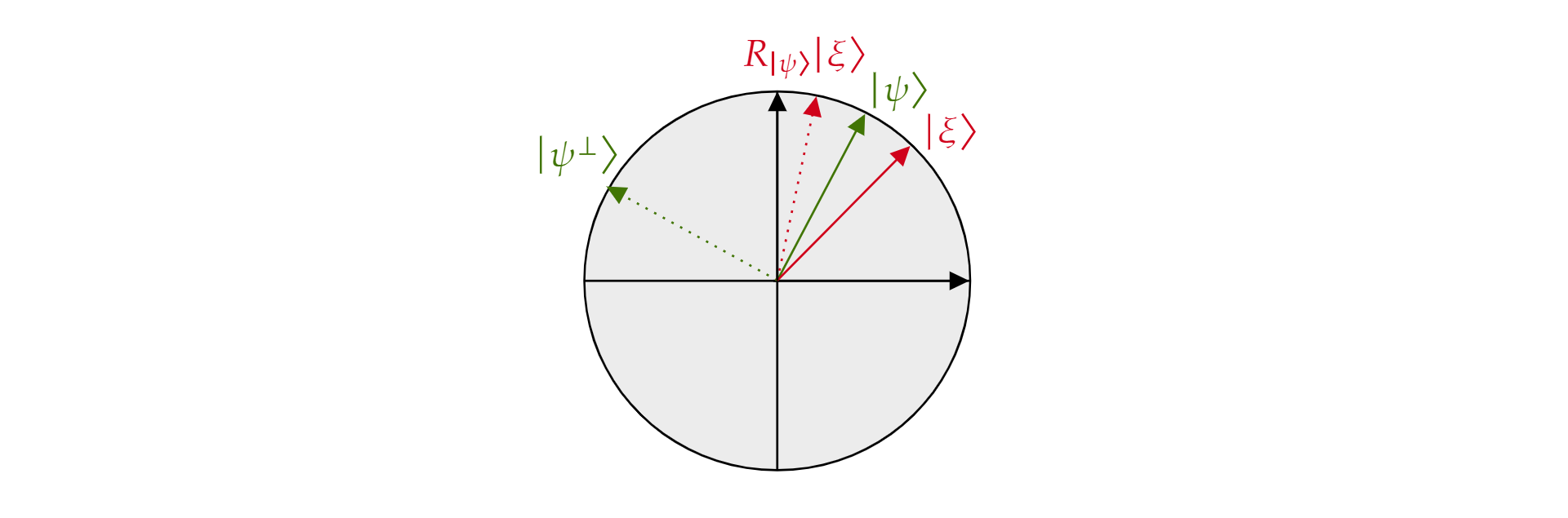 Diagram över reflektionsoperatorn om kvanttillståndet som visualiserats i planet.