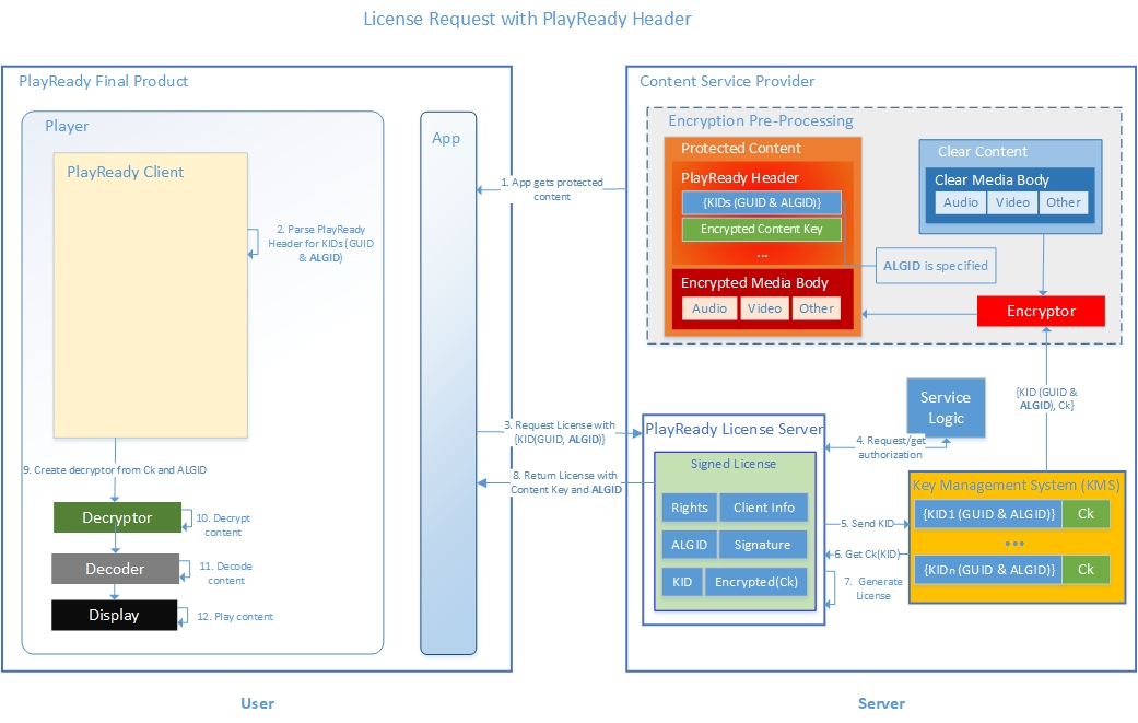 Content flow with ALGID specified