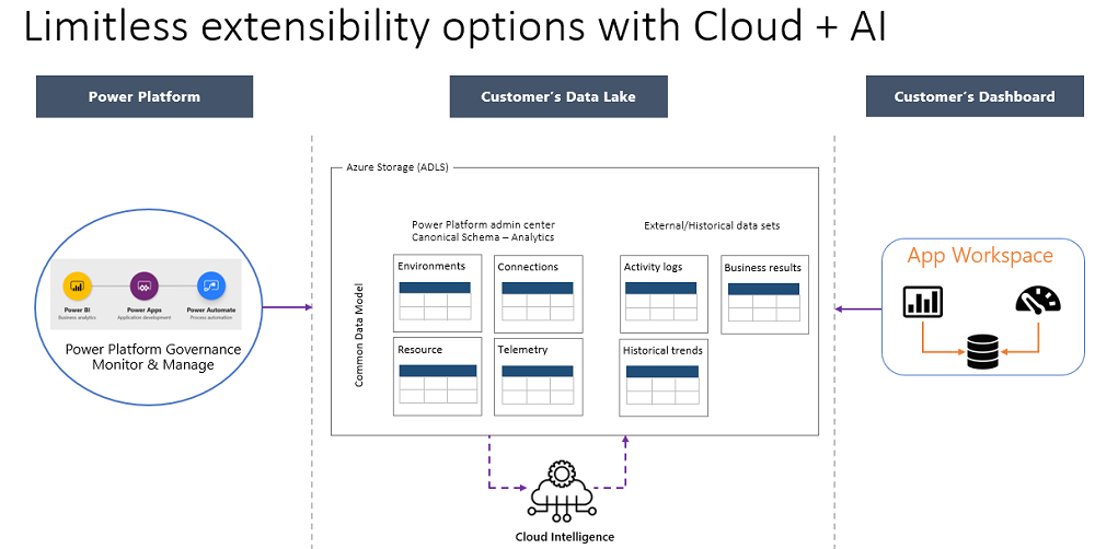 Diagram som visar Azure-resurser.