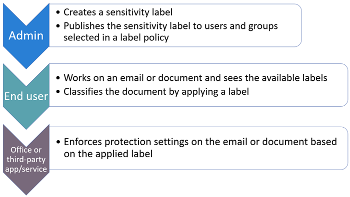 Flowchart explaining the sensitivity label flow: First, admins create and publish sensitivity labels to users and groups. Then, end users apply labels to emails and documents. Finally, Office or third-party apps/services enforce protection based on the applied labels.