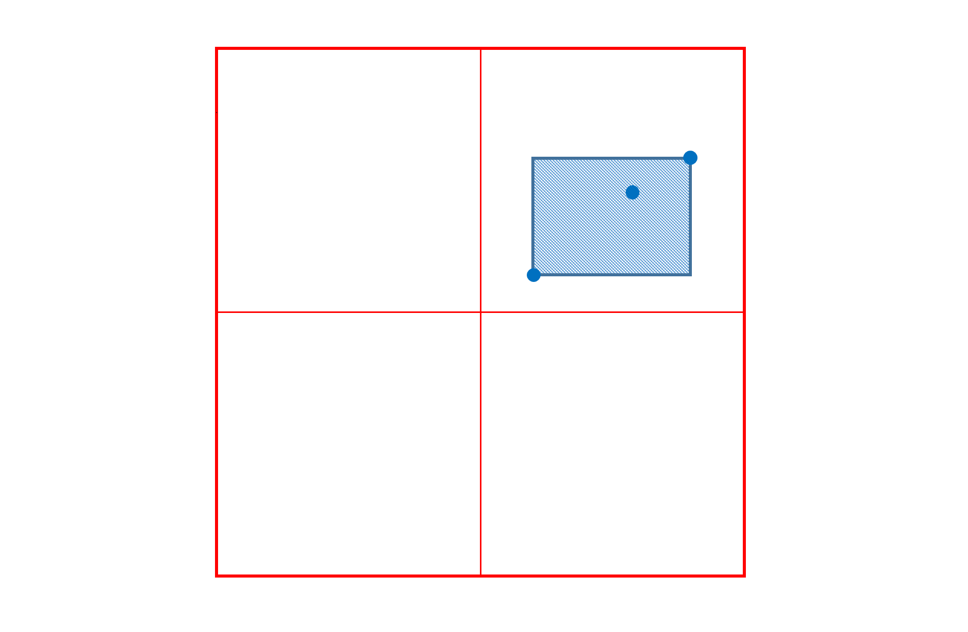 A region within a Cartesian space, with two positions that define the extent of the region and a peak position within the region