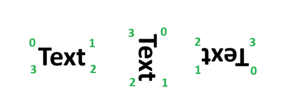 Diagram över tre exempel på avgränsningsrutor som visar hur hörnpunkter identifieras baserat på textrotation.