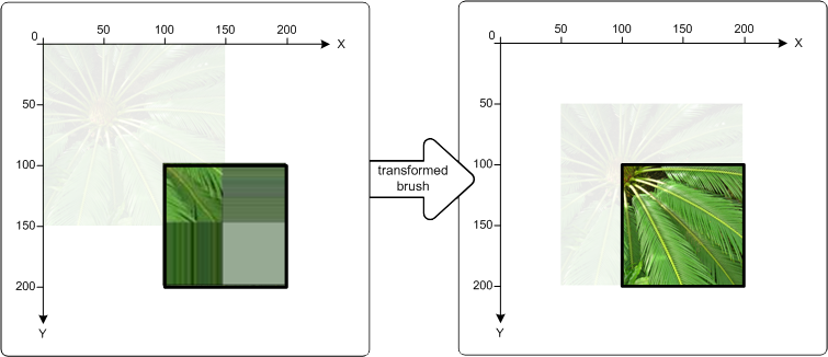 bild av en fyrkant målad med en bitmap-borste utan att transformera penseln och genom att transformera penseln