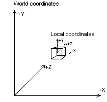 diagram över hur världskoordinater och lokala koordinater är relaterade