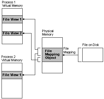 relationship between the file on disk, a file mapping object, and a file view.