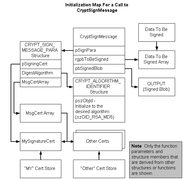 initialization map for a call to cryptsignmessage