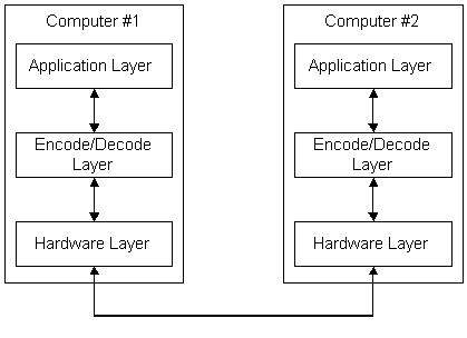 protokollskikt för kommunikation