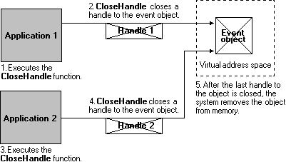 händelseobjektreferenser för programstängning för att ta bort objekt från minnet