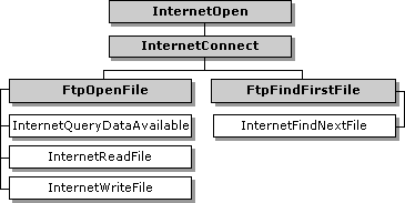 ftp-funktioner som returnerar hinternet-referenser