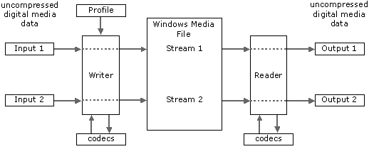 diagram som visar den normala relationen mellan indata, strömmar och utdata.