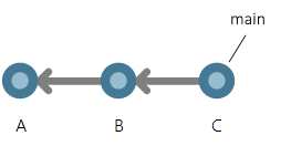 Three commits in a line