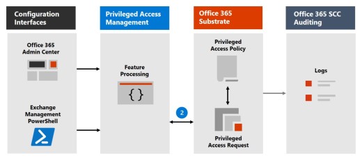 Step 2: Access request.