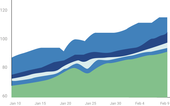 Image showing a cumulative flow diagram.