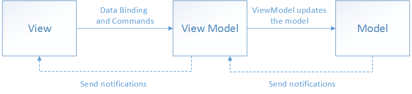 MVVM deseni