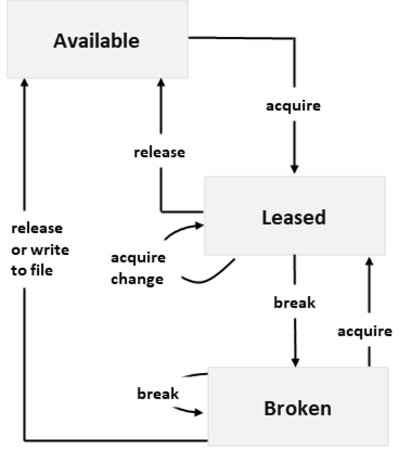 Diyagramı. FileLeaseStates