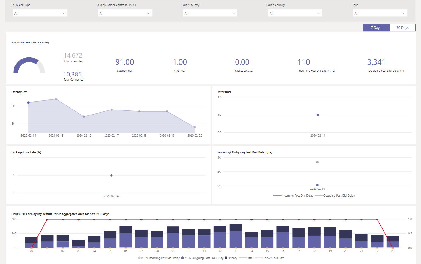 Screenshot showing a hourly view of network quality metrics.