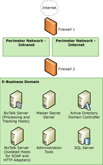 Sample architecture for HTTP or SOAP adapter