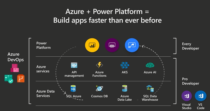 Microsoft Power Platform і екосистема Azure.