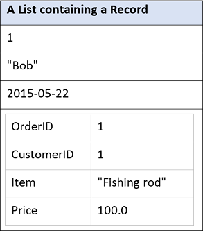 Diagram of a table that visualizes the expression with a primitive value, a function, and a record.