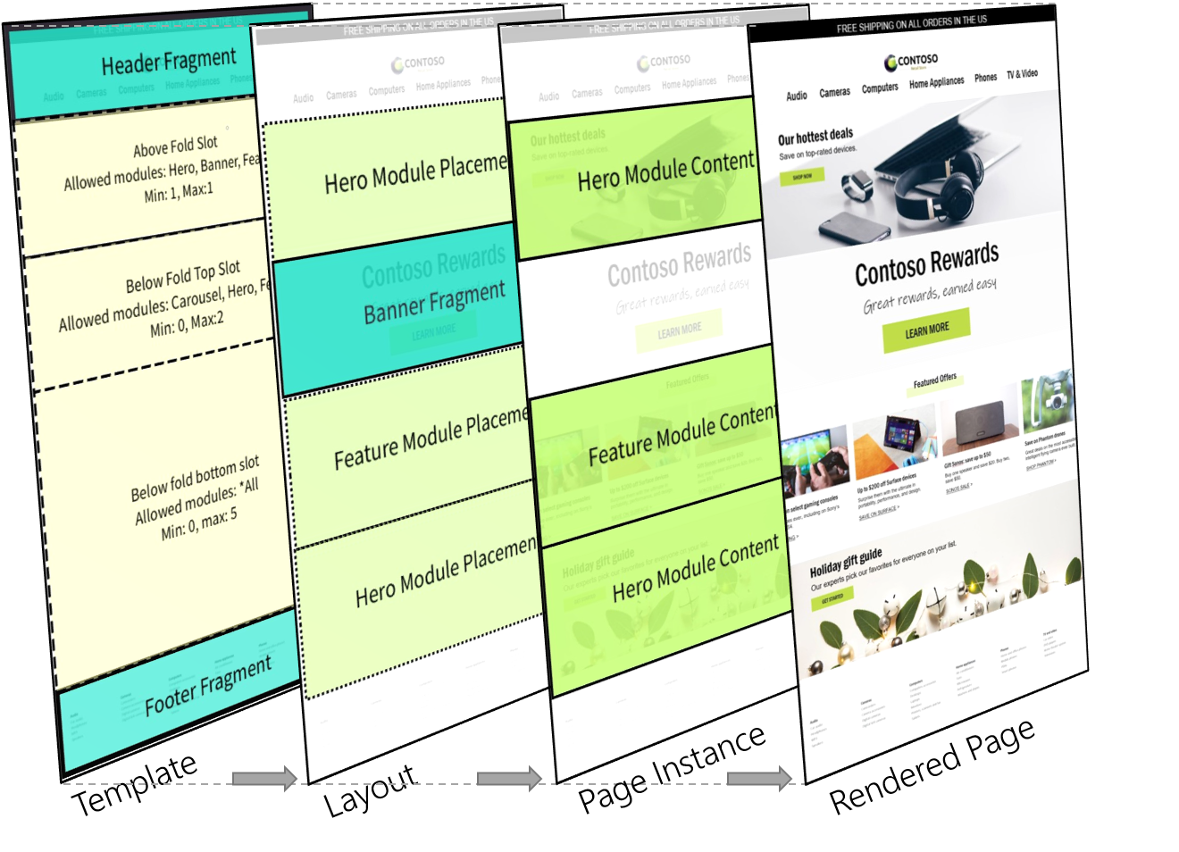 Page model diagram.