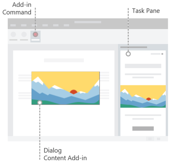 Diagram showing add-in commands on the ribbon, a task pane, and a dialog box / content add-in in an Office document.