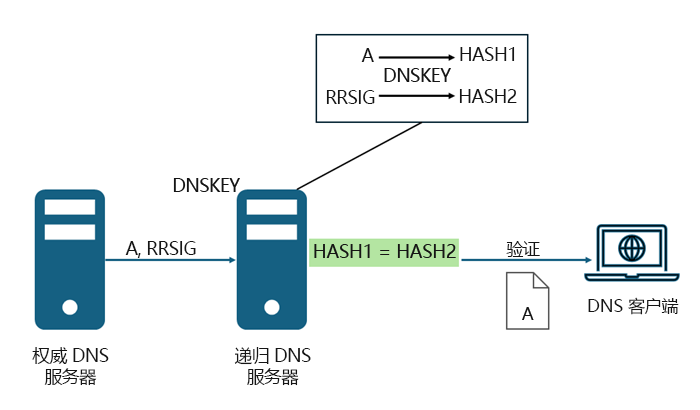 显示 DNSSEC 验证工作原理的示意图。