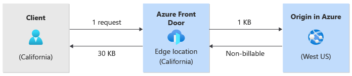 此图显示流量从客户端流到 Azure Front Door 再流到源，启用了压缩。