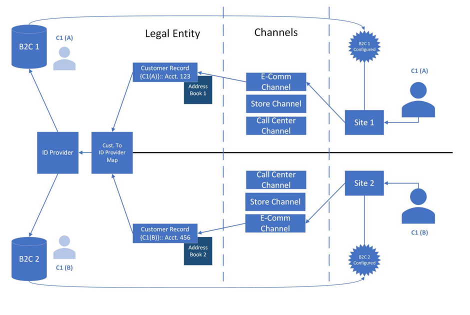 一个 Commerce 环境中的多个 B2C 租户。