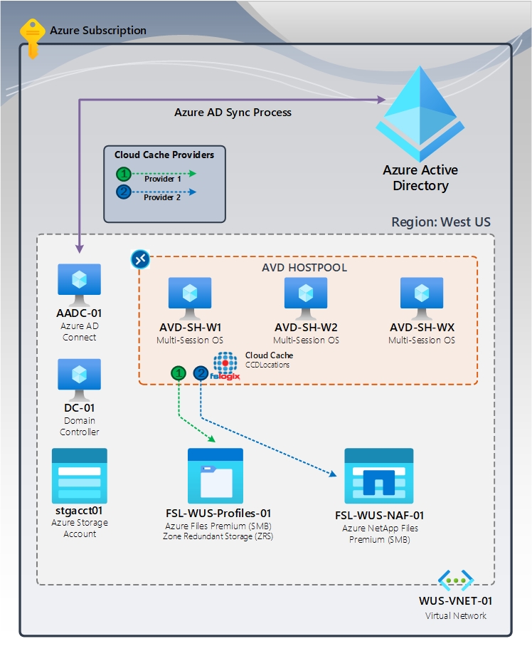 图 1：F S Logix Cloud Cache H A 高级