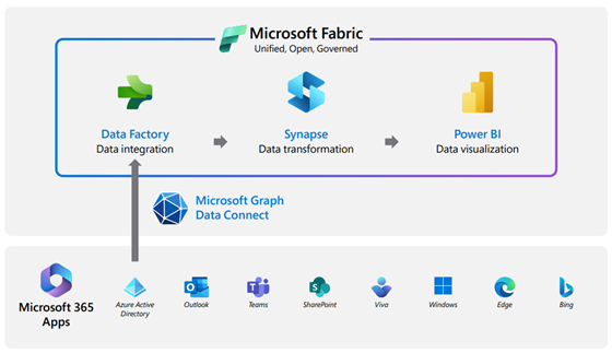 显示使用 Microsoft 365 和 Microsoft Fabric 的好处的图像。