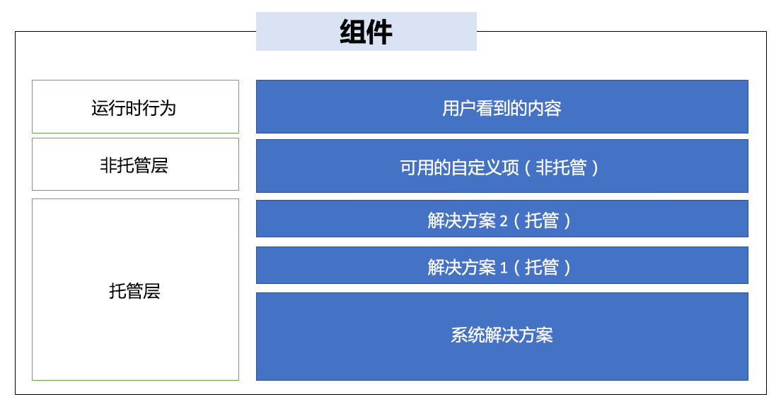 组件（如窗体或视图）的解决方案分层示例。